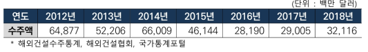 해외 건설 수주액 변화 추이