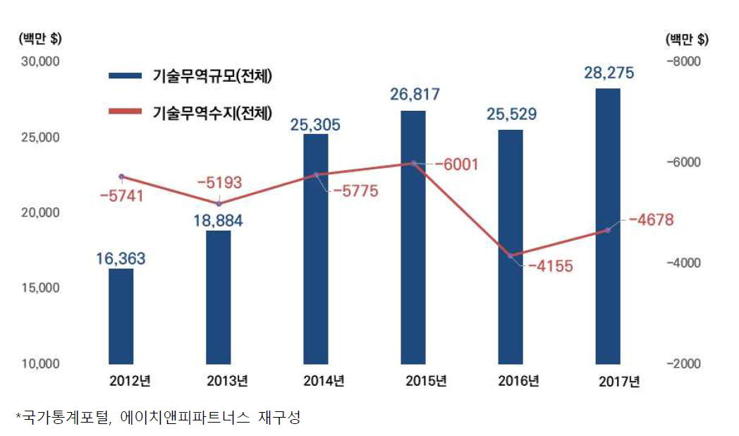 연도별 기술무역규모 및 기술무역수지 현황