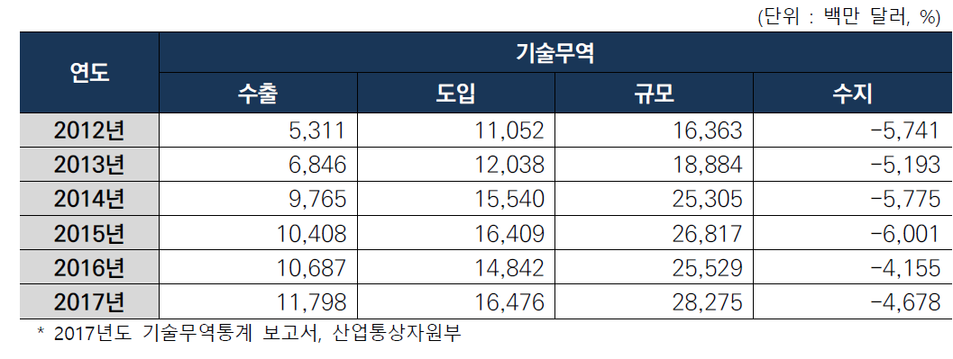 연도별 기술무역 현황