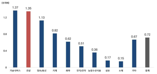 산업분야별 기술무역수지비 비교