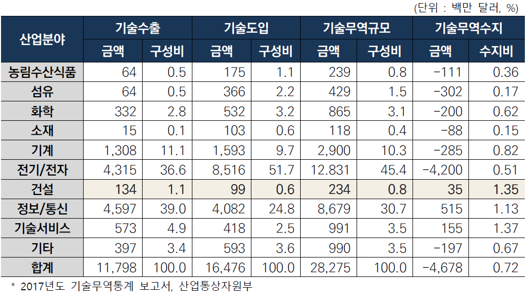 산업별 기술무역 현황(2017년)