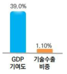 건설업 국내 총생산(GDP) 성장 기여도와 기술수출 비중 비교