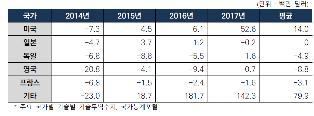 건설/교통기술 국가별 기술무역수지