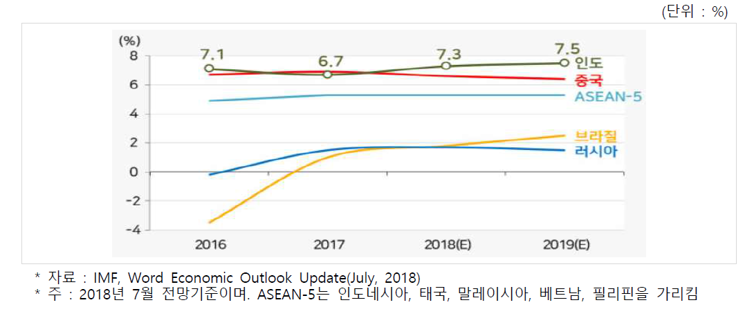 주요 신흥국 경제성장률 추이와 전망