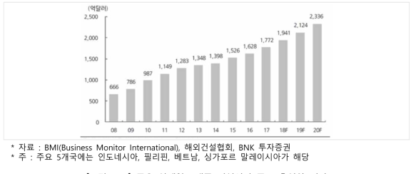 주요 아세안 5개국 건설시장 규모 추이와 전망