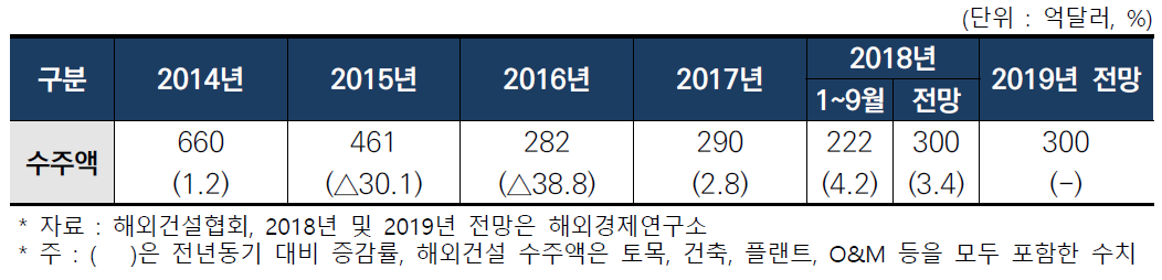 해외건설 수주 추이