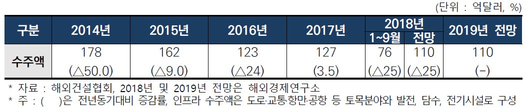 인프라 수주 추이