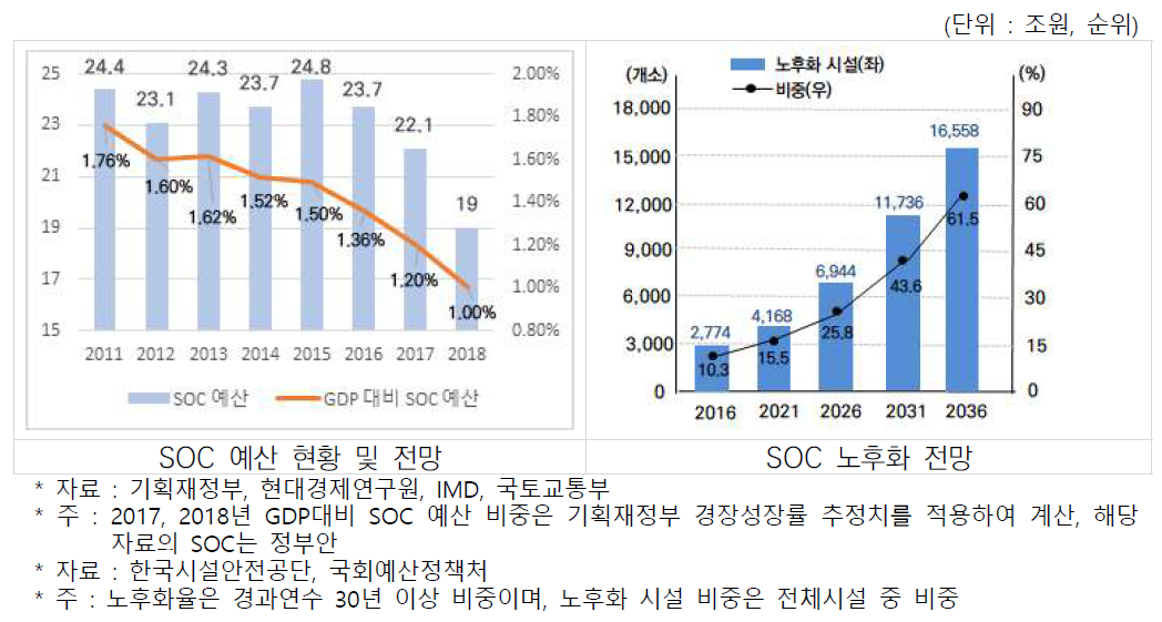 연도별 SOC 예산 현황과 전망 및 SOC 노후화 전망