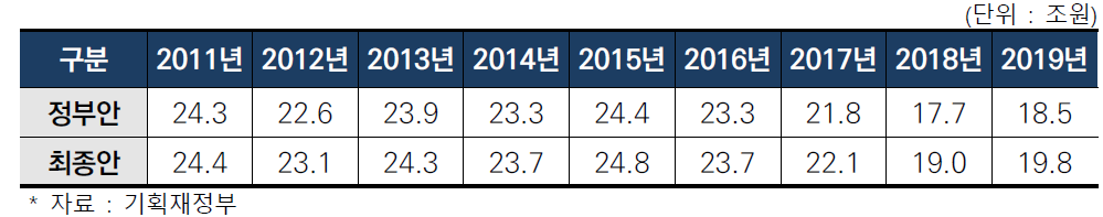 연도별 SOC 예산 추이(11년~19년)