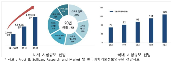 세계 및 국내 스마트시티 시장규모 향후 전망