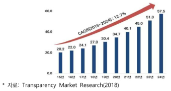 글로벌 ITS시장 전망(Transparency Market Research)