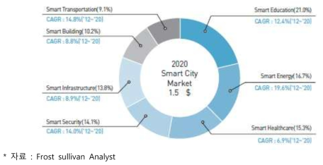 2020년 스마트시티 시장 규모 전망치