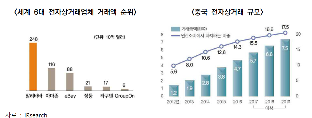 세계 전자상거래 산업 현황