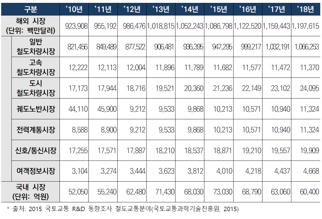 철도교통분야 시장규모 및 전망