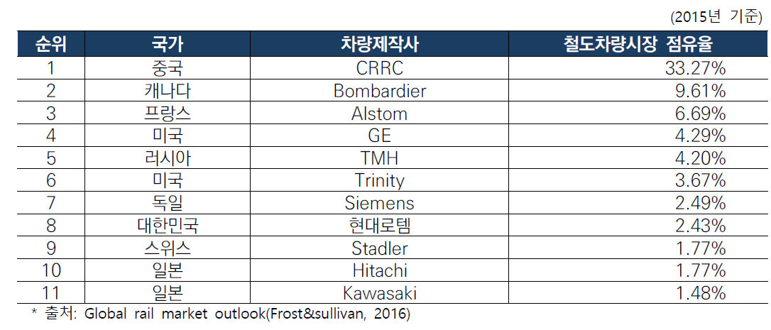 세계 철도차량시장 업체별 점유현황