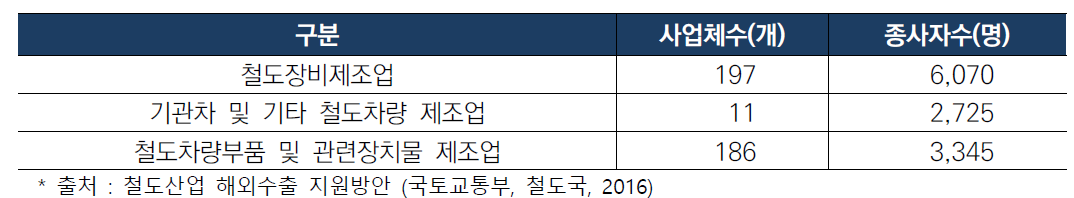 철도장비제조업 현황