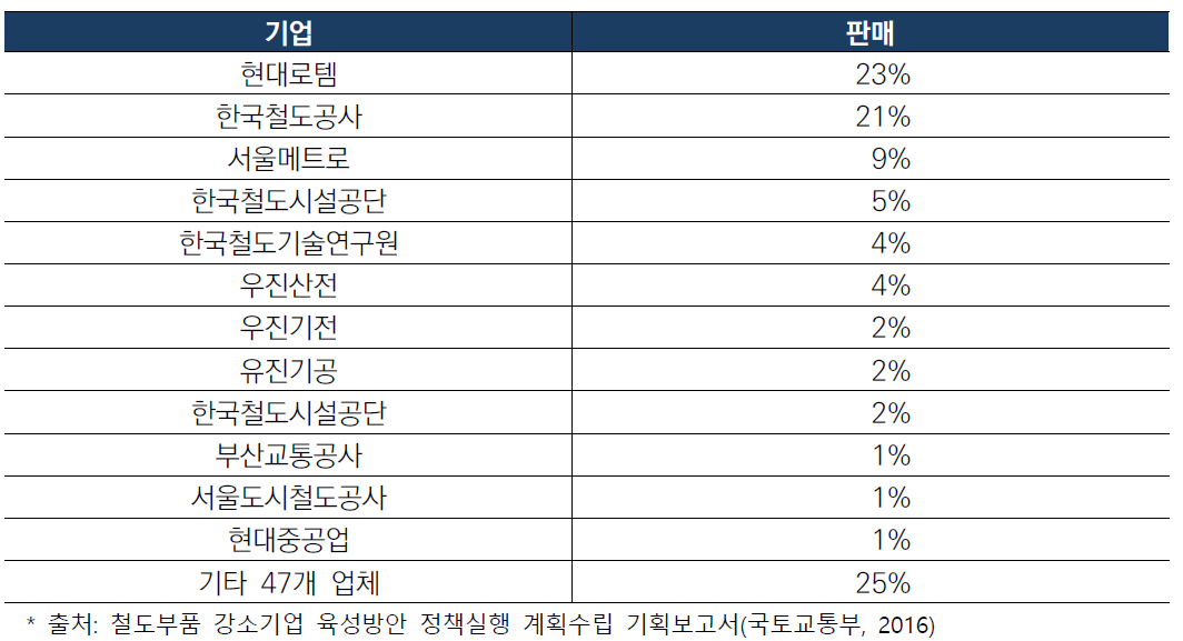 국내 중소기업 주요 거래처 현황