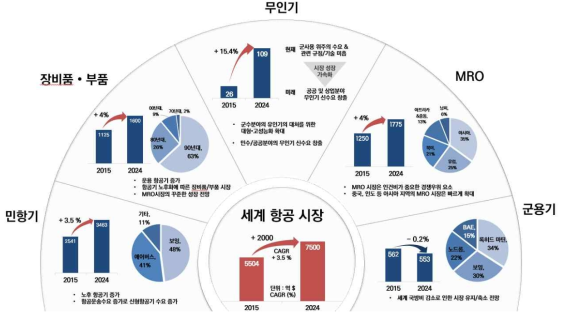 글로벌 항공기 시장 전망