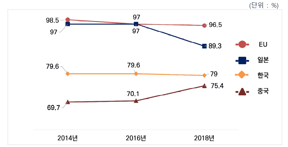 건설·교통분야 주요 5개국 간의 기술수준(%) 비교 결과