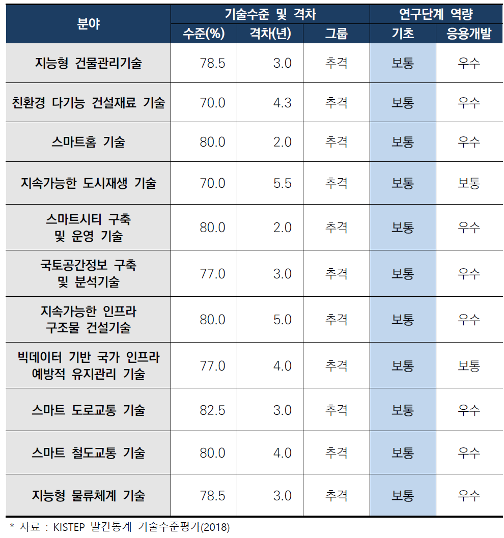 국내 건설교통기술 각 분야별 2018년 기술수준 평가