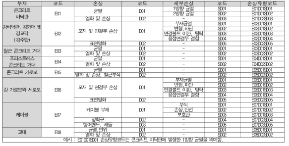 손상항목 코드 일례