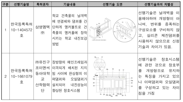 유사 선행 특허기술_국내