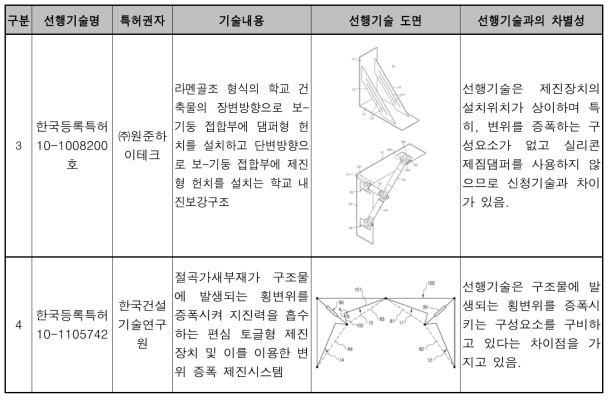 유사 선행 특허기술_국내(계속)