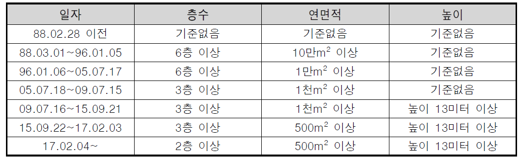 건축법령에 의한 기간별 내진설계적용 대상