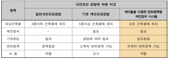 기존 기술과의 비교