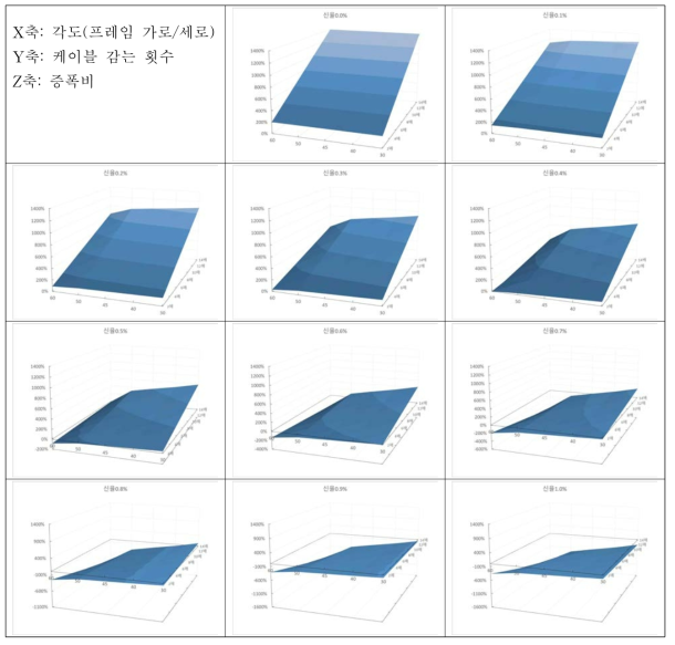 케이블 각도, 신율 및 장력에 따른 증폭비율 계산