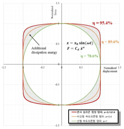 여러 감쇠 지수의 감쇠장치에 정현파 형태의 변위가 입력될 때의 하중-변위 곡선