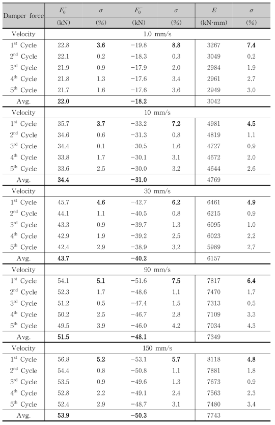 50 kN급 실리콘 점성댐퍼의 실험 결과