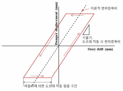 강와이어 로프-도르래 제진시스템의 변위증폭 메카니즘