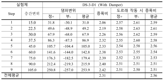 실험체 DS-3-D1 의 층간변위 대비 댐퍼변위의 증폭비