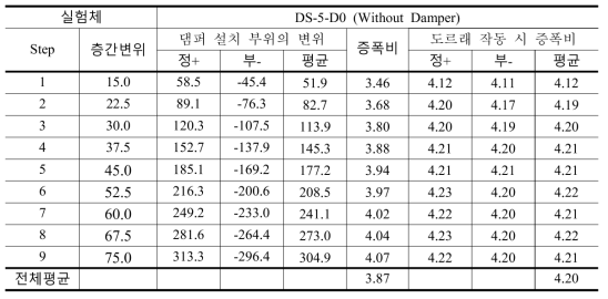 실험체 DS-5-D0 의 층간변위 대비 댐퍼변위의 증폭비