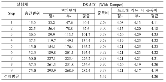 실험체 DS-5-D1 의 층간변위 대비 댐퍼변위의 증폭비