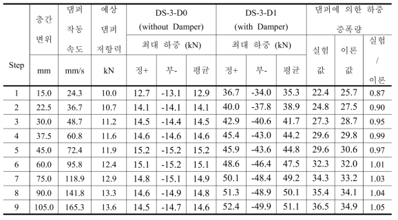 실험체군 DS-3의 하중증폭 효과