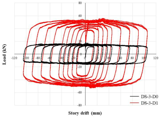 DS-3 실험체군의 하중-변위 관계
