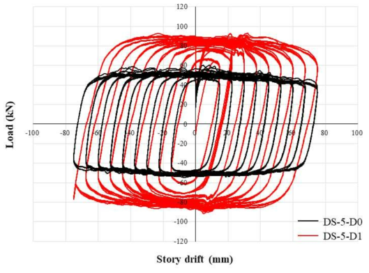 DS-5 실험체군의 하중-변위 관계