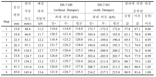 실험체군 DS-7의 하중증폭 효과