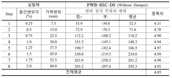 실험체 PWB-6SC-D0의 층간변위 대비 댐퍼변위의 증폭비