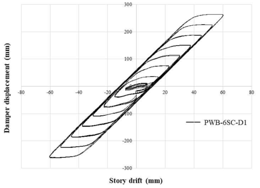 PWB-6SC-D1의 층간변위와 댐퍼작동변위 사이 관계