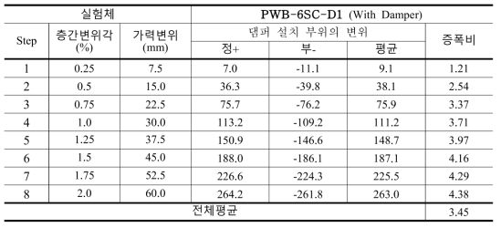 실험체 PWB-6SC-D1의 층간변위 대비 댐퍼변위의 증폭비