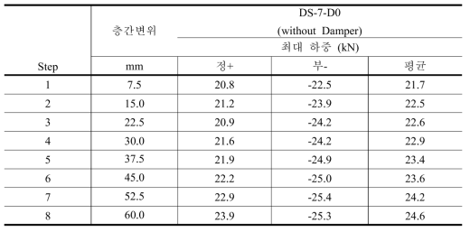 실험체 PWB-6SC-D0의 하중스텝별 계측된 저항력