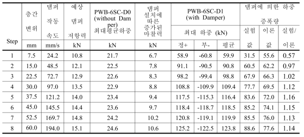 PWB-6SC-D1 실험체의 하중증폭 효과