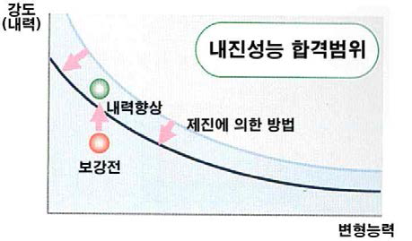 지진하중 감소(제진보강)