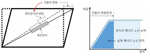 제진장치의 작동원리 및 하중-변위 곡선 내 에너지 소산 면적