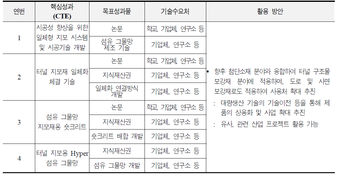 연구개발성과 활용방안