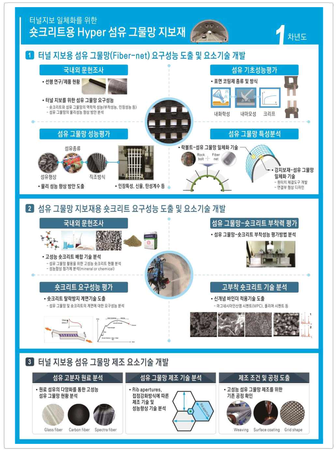 1차 연도 연구범위 및 내용