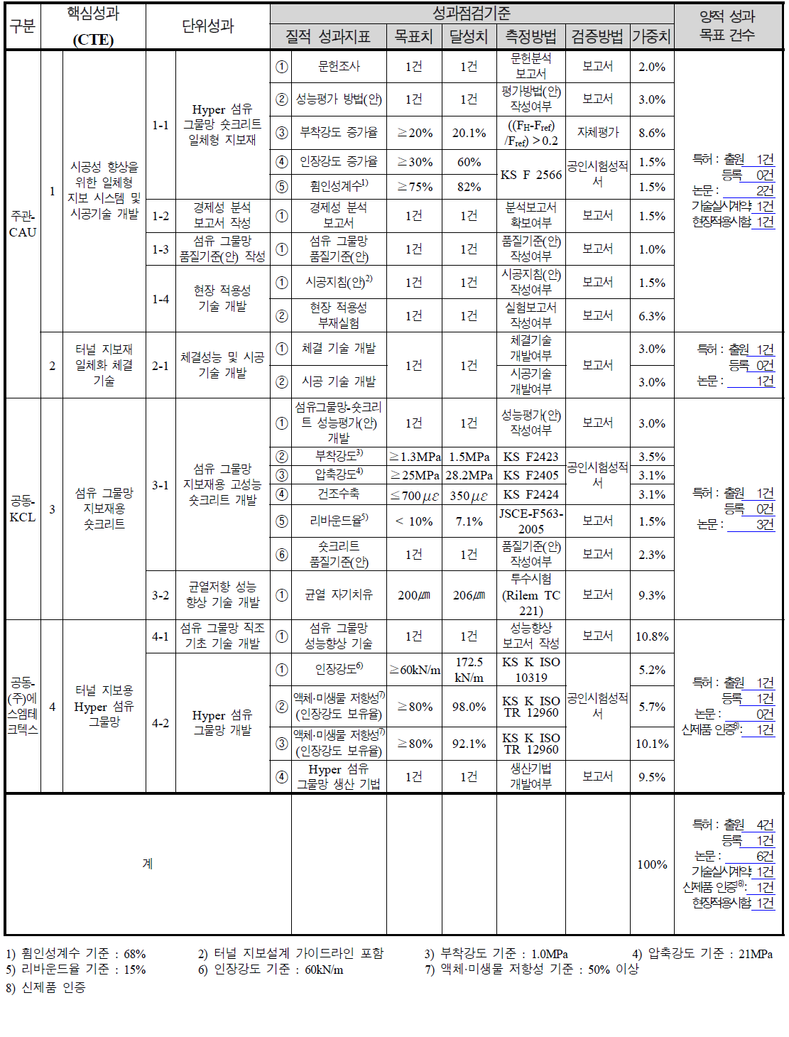 총괄 성과목표